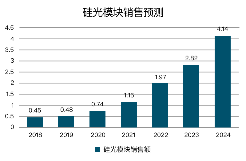 硅光模組銷售額