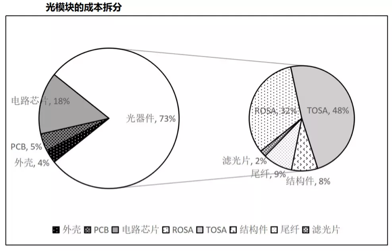 光模块