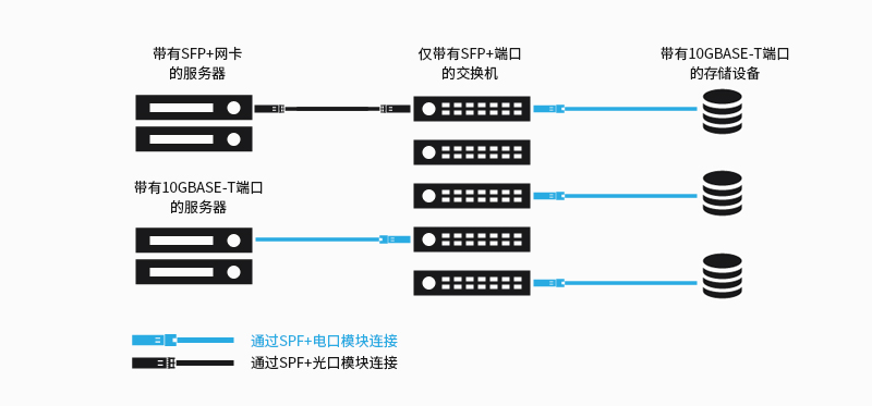 10GBASE-T SFP+铜模块与服务器和存储设备连接图