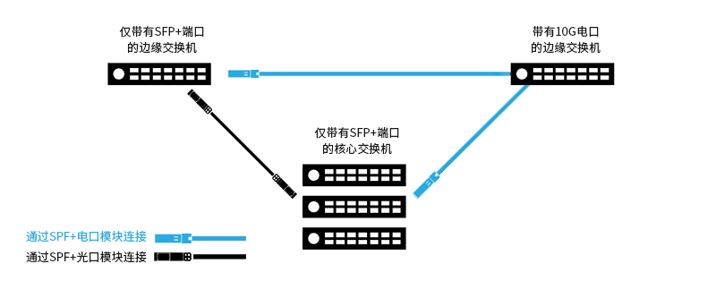 10GBASE-T SFP+铜模块在边缘交换机上的应用图