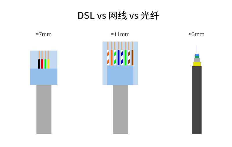 DSL VS 网线 VS 光纤的区别