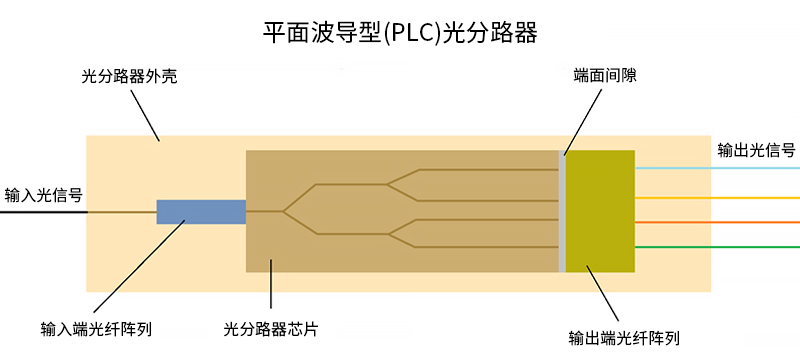 PLC光分路器制作工艺